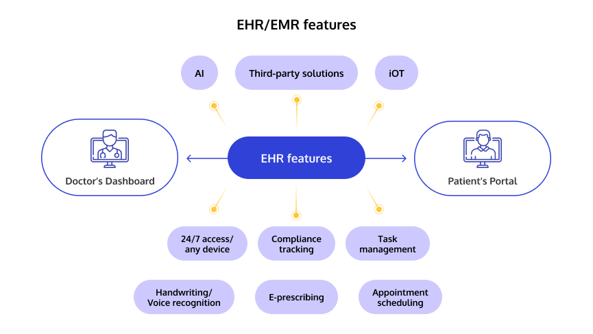 EHR and EMR Features