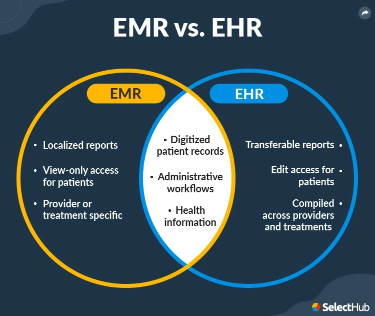 EHR and EMR Key Differences and Features