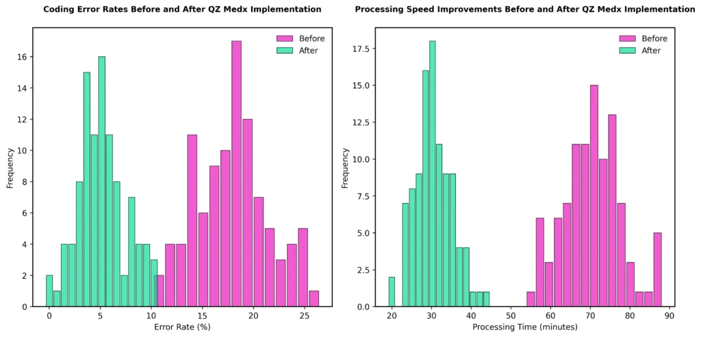 Histogram displaying before-and-after results of the technology implementation, such as coding error rates and processing speed improvements.