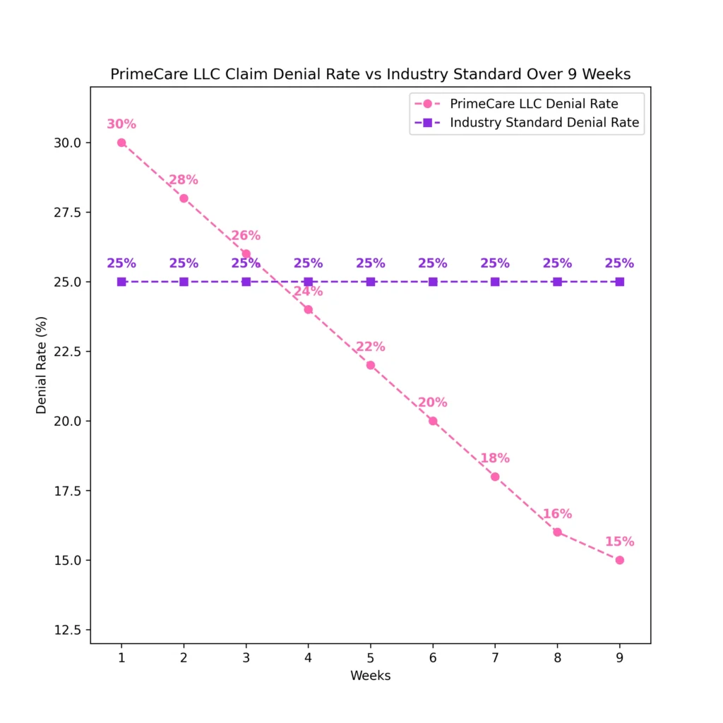 Line Chart displaying PrimeCare’s claim denial rate over time in comparison to industry standards.