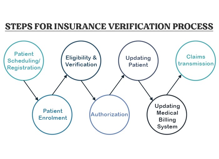 Medical Insurance Verification