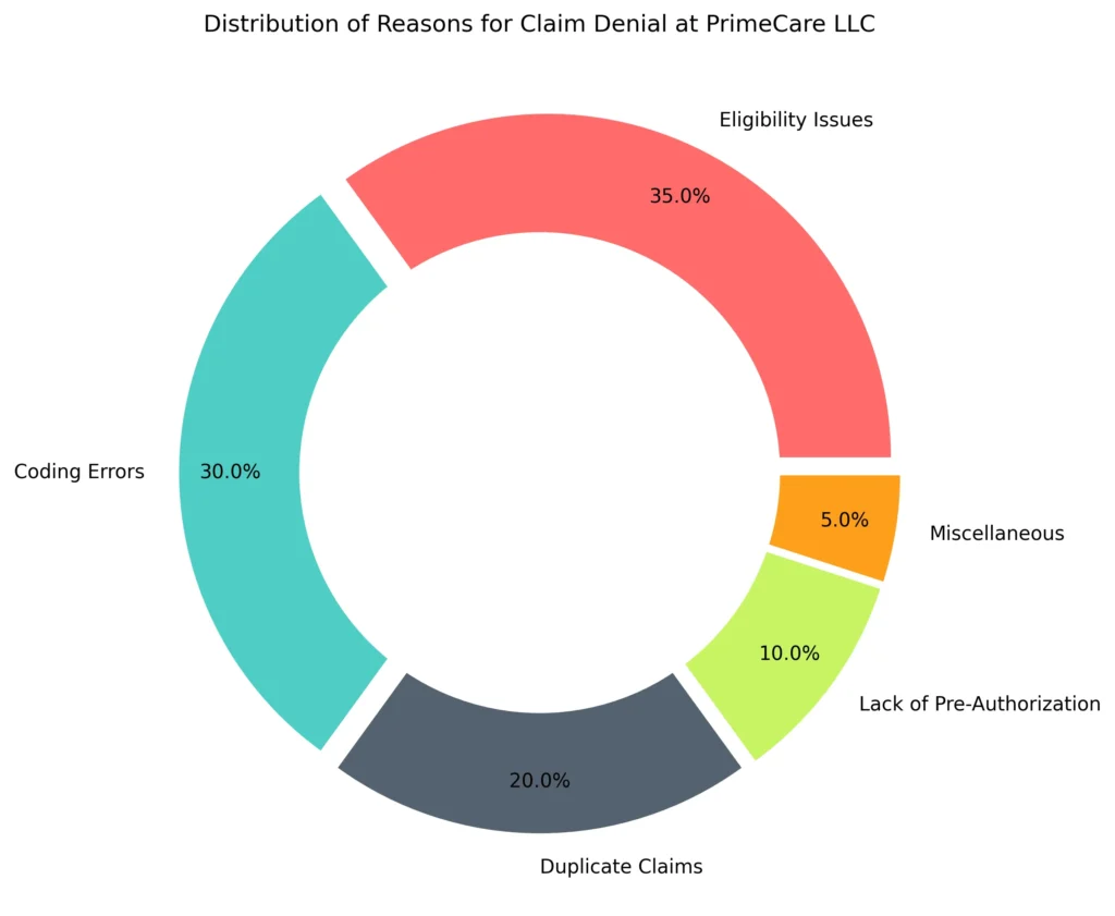 Pie Chart showing the distribution of reasons for denial to illustrate which areas needed the most attention in their claims processing.