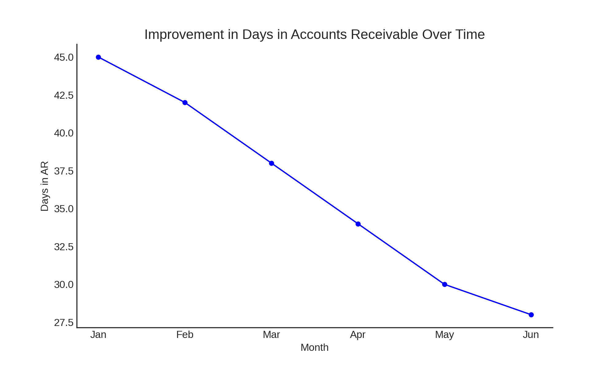 Plotting the average days in AR over a six-month period, showing a trend of decreasing AR days post-intervention.