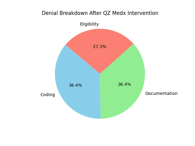 Pie Chart: Breakdown of Denials Before and After QZ Medx’s Intervention
Denials Before: Coding (45%), Documentation (30%), Eligibility (25%)
Denials After: Coding (20%), Documentation (20%), Eligibility (15%)