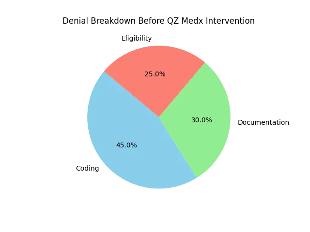 Pie Chart: Breakdown of Denials Before and After QZ Medx’s Intervention
Denials Before: Coding (45%), Documentation (30%), Eligibility (25%)
Denials After: Coding (20%), Documentation (20%), Eligibility (15%)
