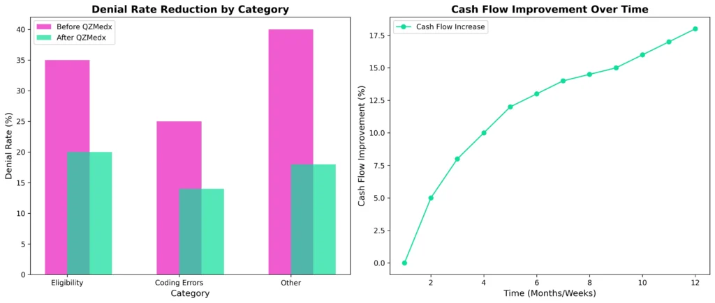 Bar Chart displaying denial rate reduction by category (eligibility, coding errors, etc.) to visually depict the improvements in specific areas.
Line Chart tracking the increase in cash flow over time post-implementation, illustrating financial impact.
