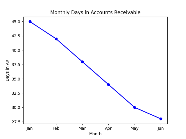 Line Chart: Monthly Days in Accounts Receivable
Graph Description: Shows the steady decline in AR days, indicating faster revenue collection over time.