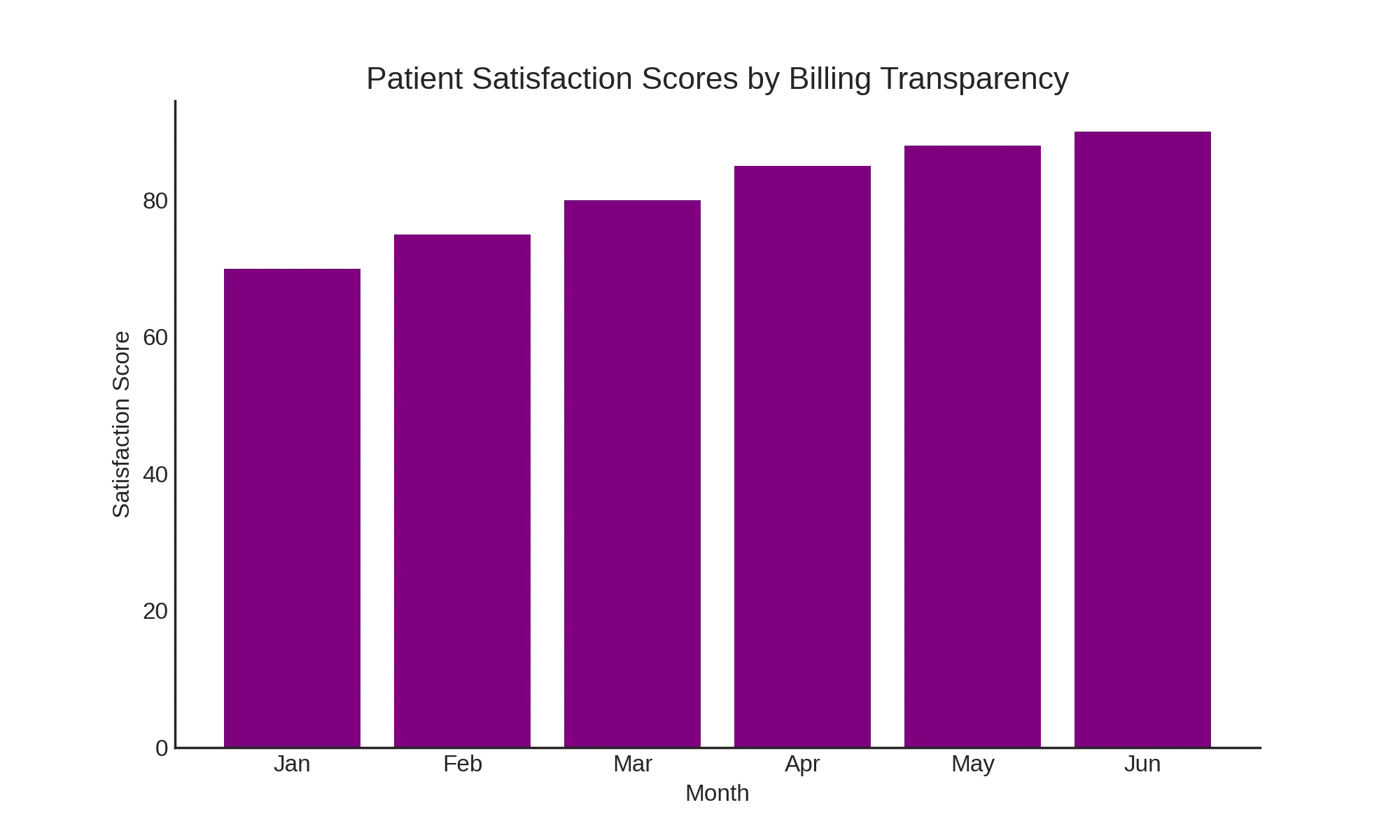 A comparative histogram showing weekly hours spent on billing tasks before vs. after the new billing software implementation.