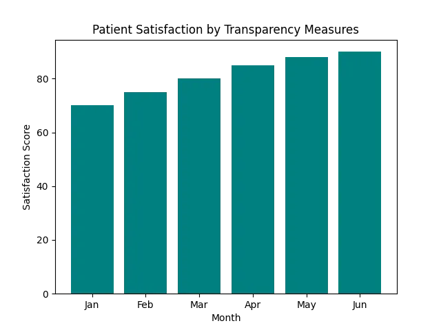 Bar Graph: Patient Satisfaction by Transparency Measures
Graph Description: Illustrates an upward trend in satisfaction ratings correlated with the improved transparency measures QZ Medx implemented for Ayman care