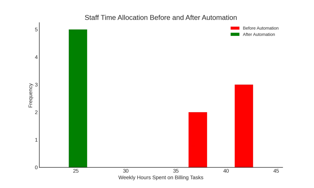 A bar graph showing monthly patient satisfaction scores tied to the introduction of enhanced billing statements and a patient portal.
