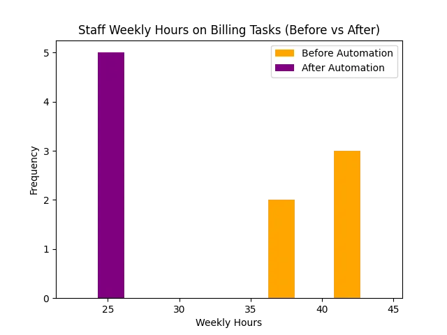 Histogram: Staff Weekly Hours on Billing Tasks
Graph Description: A comparative histogram indicating the efficiency gains in billing-related tasks before and after QZ Medx’s software implementation.