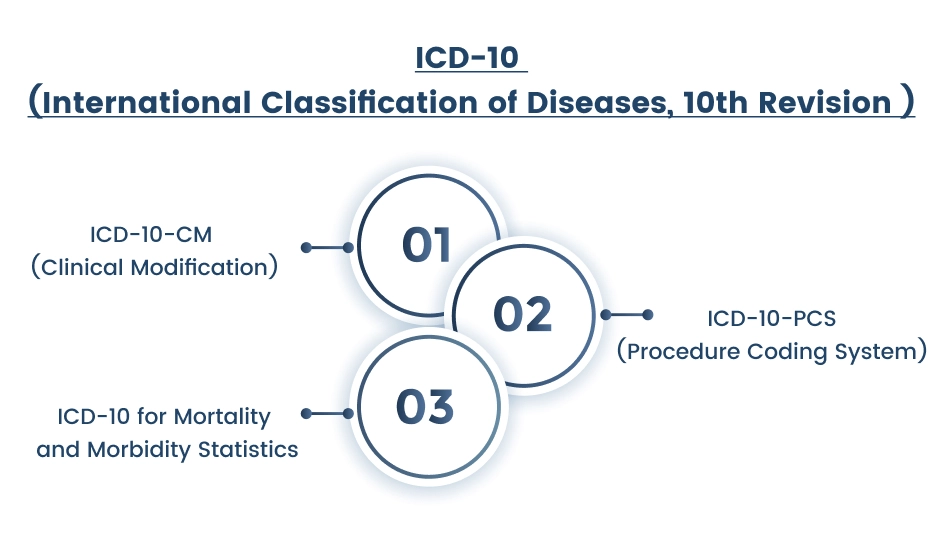 Comparison of Related ICD-10 Codes