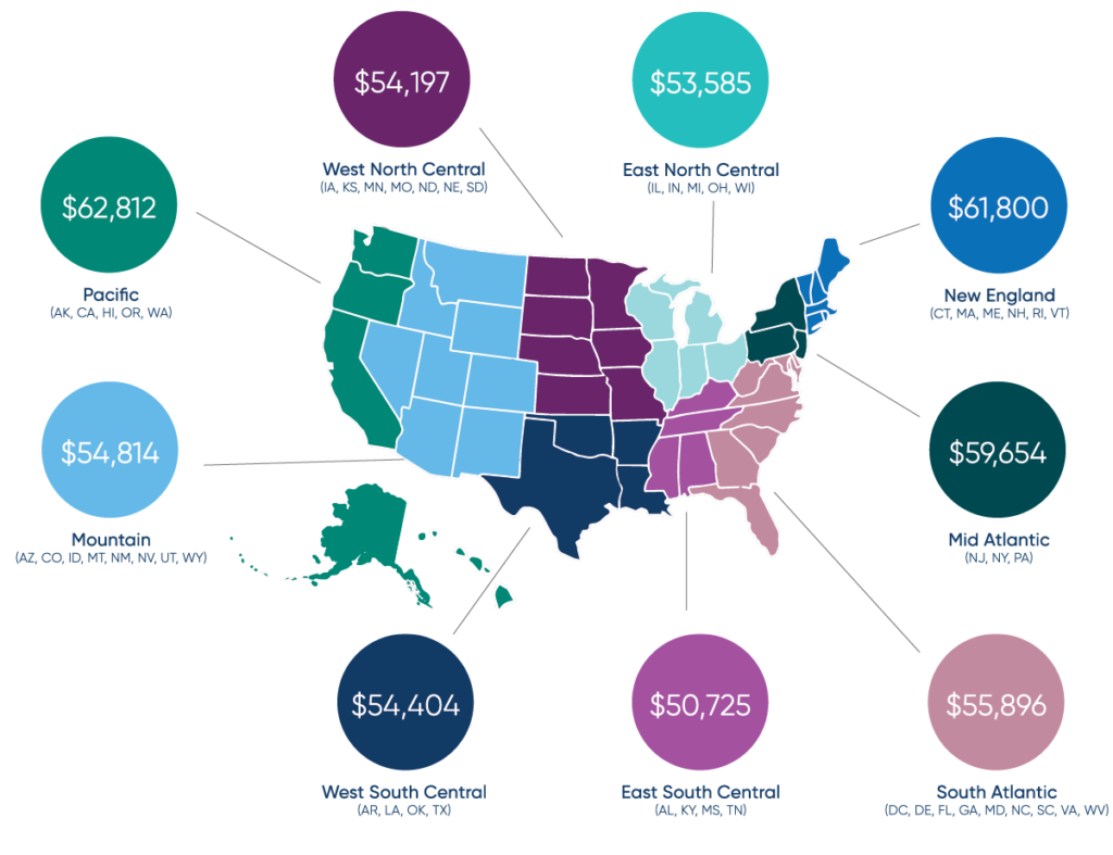 Medical Billing and Coding Salaries 